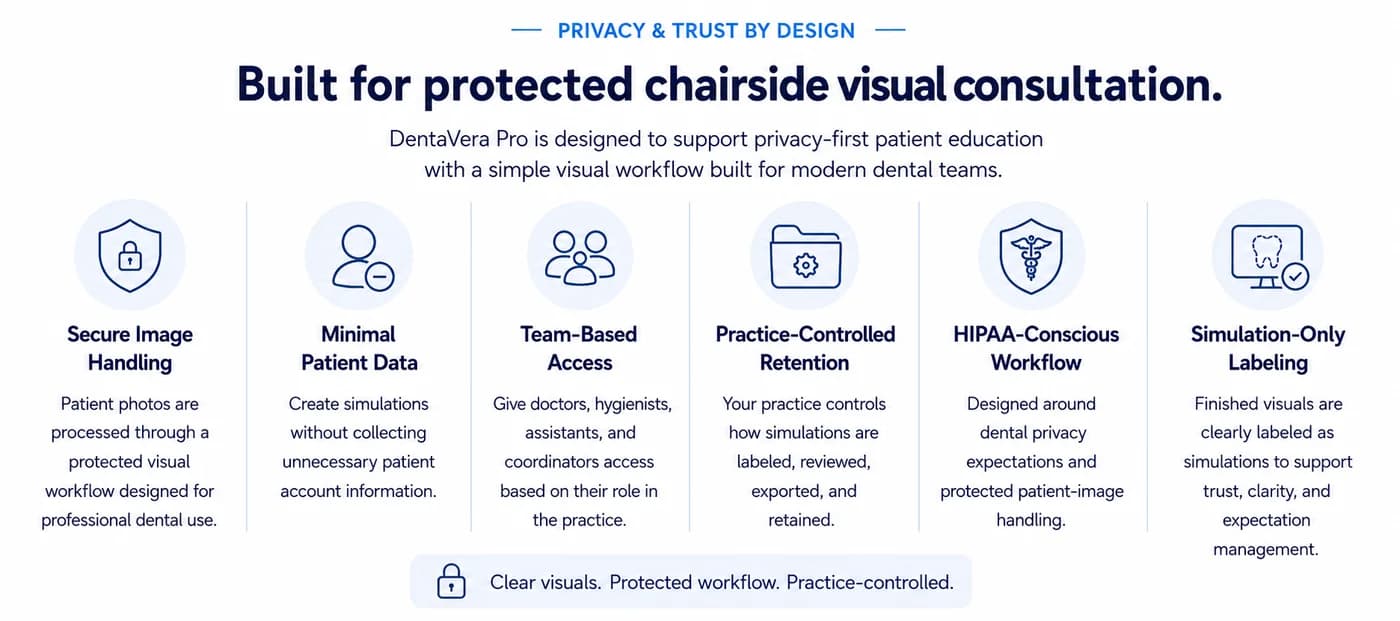Privacy and trust features - Secure Image Handling, Minimal Patient Data, Team-Based Access, Practice-Controlled Retention, HIPAA-Conscious Workflow, Simulation-Only Labeling